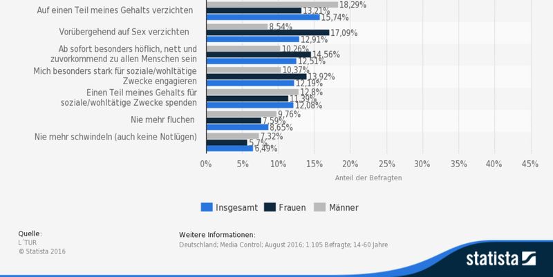 Die Statistik zeigt das Ergebnis einer Umfrage unter Deutschen nach Geschlecht im August 2016, was die Befragten für einen zusätzlichen Urlaubstag tun würden. Mehrfachnennungen waren möglich. Bild: L'Tur/Statista (Bild: L'Tur/Statista)