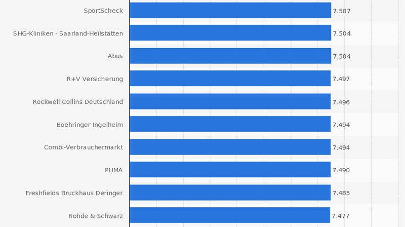 Rank 81-90 beim Ranking der besten 100 Arbeitgeber in Deutschland im Jahr 2013 nach ermittelten Scorewerten (0 = schlechteste, 10.000 = beste Bewertung). (Bild: Statista; kununu.com; Xing; Focus)