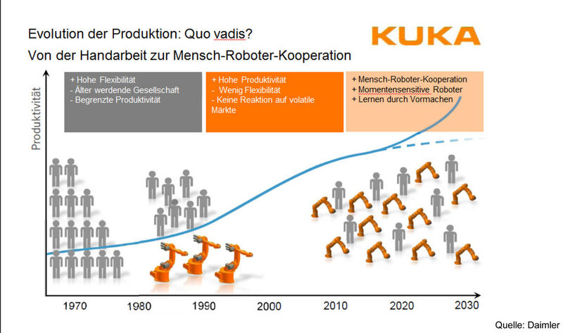 Wohin führen die Forschritte bei der Mensch-Roboter-Kooperation? (Bild: VDMA)