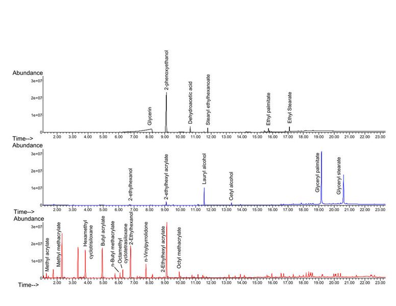 Abb. 6: Fraktionierte Pyrolyse (FP)- von Mascara bei unterschiedlichen Temperaturen aufgezeichnet. Bei 120 Grad Celsius wurde Glycerin identifiziert, das Wimperntusche zur Feuchtigkeitsspeicherung zugesetzt wird. Zudem wurden auch Dehydroessigsäure und 2-Phenoxyethanol identifiziert, Konservierungsmittel, die das Wachstum von Mikroorganismen verhindern, sowie die Weichmacher Stearylethylhexanoat, Ethylpalmitat und Ethylstearat. Bei 300 °C wurden mehrere Alkohole identifiziert, darunter Lauryl- und Cetylalkohol, die hauptsächlich als Emulgatoren verwendet werden. Glycerylpalmitat und -stearat sind Veresterungsprodukte von Glycerin bzw. Palmitin- bzw. Stearinsäure. Sie dienen als Weichmacher, Tenside und Emulgatoren. Die Pyrolyse bei 600 °C führte zu einer Reihe von Monomeren aus Acrylatpolymeren, Cyclosiloxanen aus Polysilikon und N-Vinylpyrrolidon aus Polyvinylpyrrolidon, die alle Filmbildner und wasserabweisende Polymere sind. (Bild: Peterson et al.)
