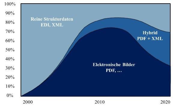 Anteil der verschiedenen elektronischen Rechnungsformate: Der öffentliche Sektor wäre in der besten Position, um diese Verteilung komplett zugunsten elektronisch strukturierter Rechnungsdaten zu verbessern (Bild: Billentis)
