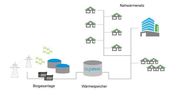 Bild 4: So funktioniert die Einbindung eines Wärmespeichers in ein Nahwärmenetz. (Bild: Cupasol)