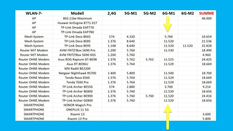 Die höchsten Datenraten erzielen die kommenden Wi-Fi-7-Produkte offenbar im störungsarmen 6-GHz-Band. Ein typischer Wert liegt hier bei 11.520 MBit/s Brutto. (Bild: Karcher)