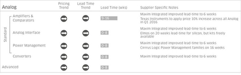 Bauelemente-Trendliner von Avnet Memec – Silica: Analog (Bild: Avnet Memec - Silica)