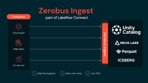 Statt über klassische Streaming-Stacks zu gehen, erlaube Zerobus, Ereignisdaten direkt aus Applikationen hinein zu schreiben. Das senke Komplexität, Betriebskosten und Latenz. (Bild: Databricks)