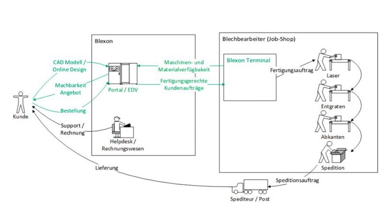 Im Rahmen eines KTI- Projektes wurde ein webbasiertes Einkaufs-Portal für die flexible Blechfertigung entwickelt. Quelle: NTB Buchs. (NTB Buchs)