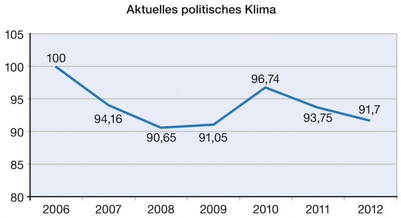 Aktuelles politisches Klima: 18% (2011: 15%) schätzen das politische Klima als schlecht ein und waren es 2011 noch fast 27%, die es als gut einschätzten, so sind es aktuell nur noch gut 25%. (Bild: Bio Deutschland/Transkript)