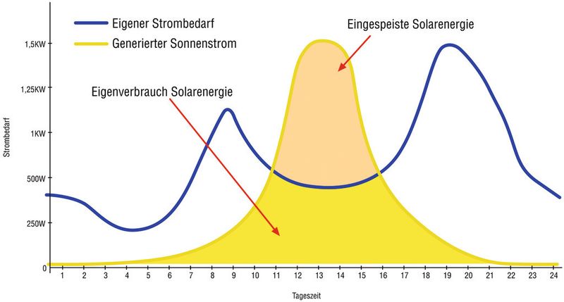 Solarstrom: Eigengenutzter Solarstrom wird immer beliebter. Damit steigt die Nachfrage nach Speichern. (Future Electronics)