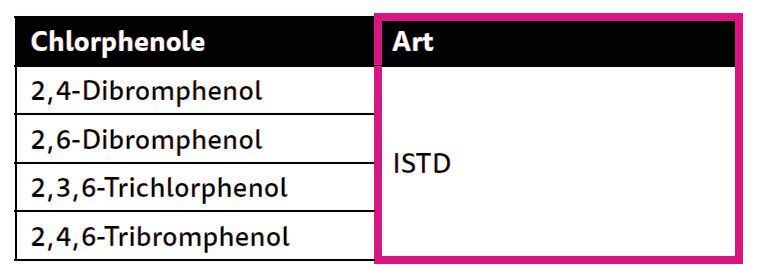 Tabelle 2.2: Auch Chlorphenole müssen in Zukunft als Einzelparameter angegeben werden (Bild: Shimadzu)