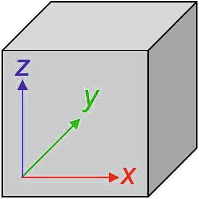 Bild 1: Die dritte Dimension zeigt sich im Koordinatensystem im Raum. Für ein Touchdisplay reicht es grob aus, die relative Distanz zum Anwender zu erkennen. (Bild: Hy-Line)