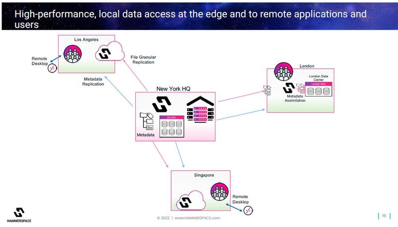 Sowohl der lokale Datenzugriff als auch der Zugriff auf entfernte Lokationen ist auf hohe Leistung ausgelegt. (Bild: Hammerspace)
