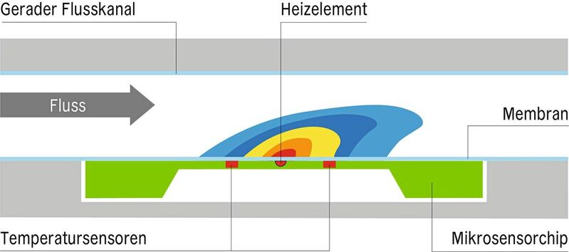 Abb.2: Schema zum Messprinzip des Durchflusssensors: Ein Heizelement erwärmt das Fluid im Kanal. Die „Wärme-Wolke“ verformt sich in Abhängigkeit der Fließgeschwindigkeit, was durch die beiden Temperatursensoren erfasst wird.