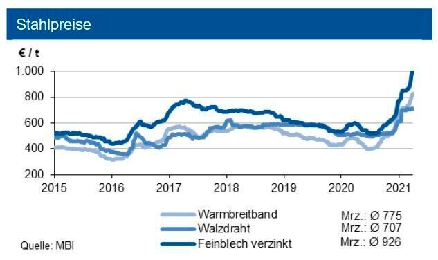Der Anstieg der Stahl- und Schrottpreise hat sich im März 2021 fortgesetzt. So verteuerten sich aufgrund hoher Nachfrage bei knappem Angebot Warmbreitband und verzinkte Bleche im Schnitt um rd. 8 %. Die Erzpreise konsolidierten auf hohem Niveau, die Preise für Emissionszertifikate stiegen weiter. (siehe Grafik)