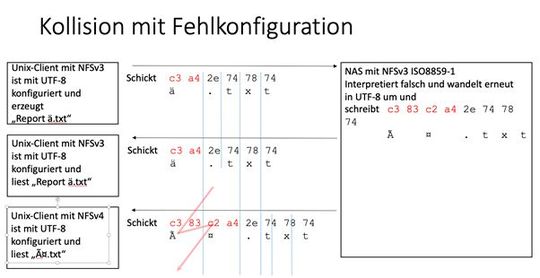 Bei einem NFSv3-Fileserver, der Multiprotokoll nutzt, können invalide UTF-8-Sequenzen entstehen.(Bild:  Dynamigs)