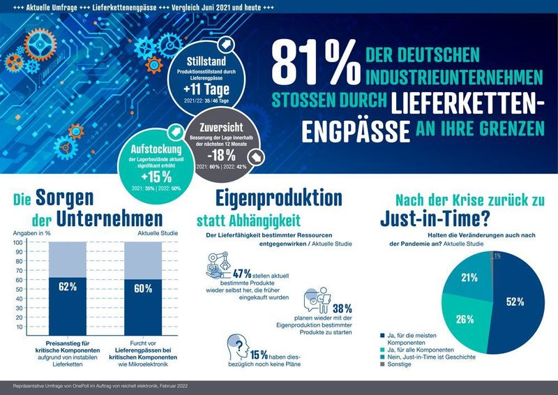 Eine aktuelle Umfrage von Reichelt Elektronik belegt: Umdenken der deutschen Industrie als Wegbereiter für resiliente Lieferketten.  (Reichelt Elektronik)