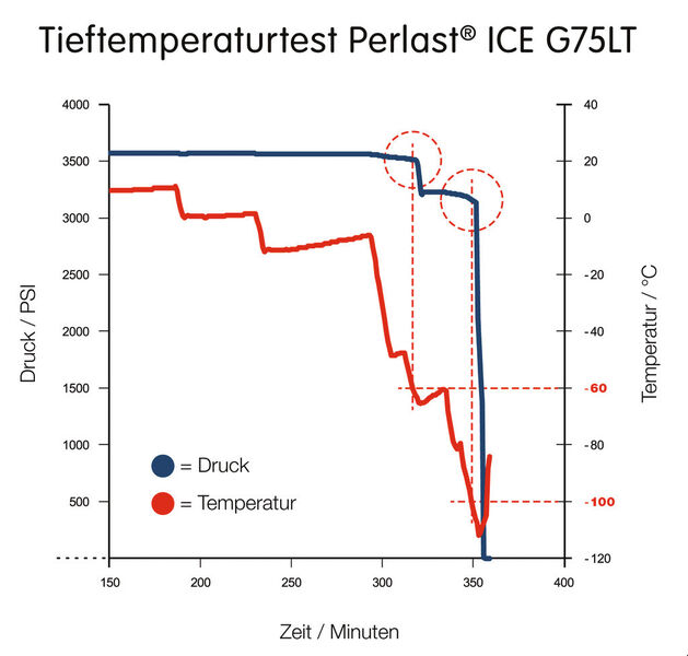 Grafische Darstellung des Tieftemperaturtests (Bild: C. Otto Gehrckens)