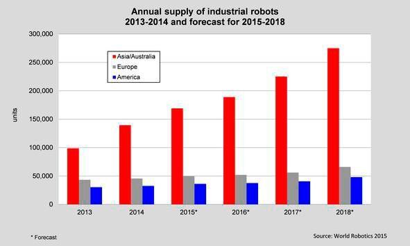 Weltweite Roboterinstallationen (Bild: IFR)