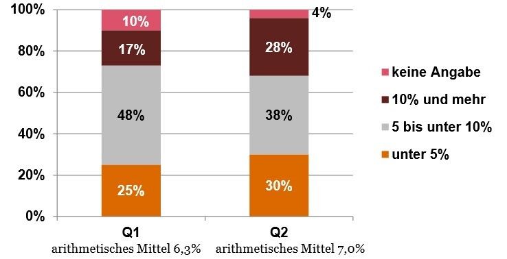 Investitionsplanungen in den nächsten 12 Monaten: Die Hälfte der befragten Maschinenbauer plant größere Investitionen. Das durchschnittliche Investitionsvolumen beläuft sich auf7 % des Gesamtumsatzes – eine Steigerung gegenüber dem Vorquartal um0,7 Prozentpunkte. (Bild: PwC)