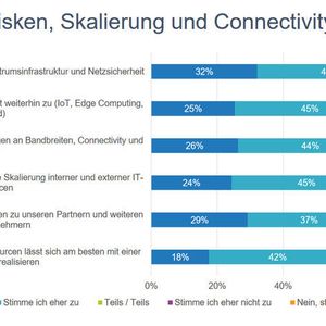 Abbildung 1: IDC fragt: Stimmen Sie folgenden Aussagen zum Stellenwert der Informationstechnologie zu? Beim zuletzt genannten Punkt "Bereitstellung und Skalierung von Ressourcen lässt sich am besten mit einer Plattform/Hub realisieren", liegt die Betonung auf "einer". 