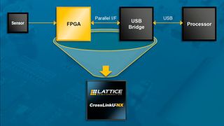 Der CrossLinkU-NX-Baustein vereint die Funktionen der programmierbaren CrossLink-Chips mit einer schnellen USB-3.2-Bridge.  (Bild: Lattice Semiconductor)