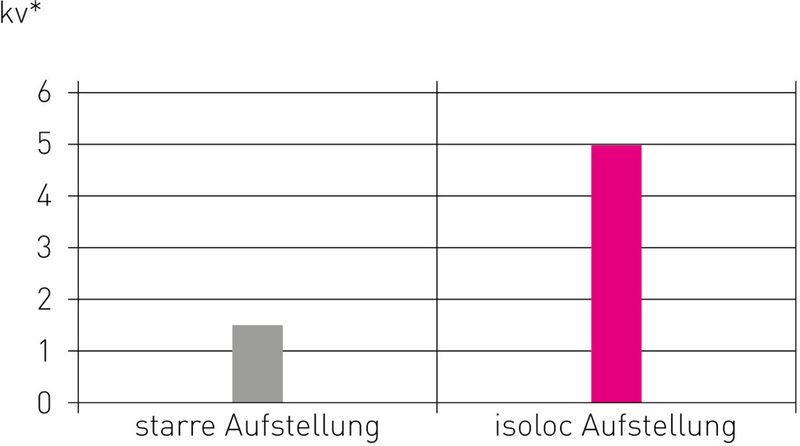 Bild 4: Verbesserungen beim Kv-Faktor (a) und beim Ruck (b) an Fünf-Achs-Horizontalbearbeitungszentren. (Bild: Isoloc)
