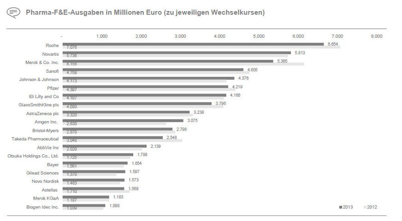 F&E-Ausgaben im Detail. (Bild: Ernst & Young)