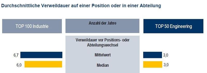 Ingenieure und Konstrukteure können sich bei den Technologie-Beratungs- und Engineering-Services-Unternehmen schneller beruflich weiterentwickeln. (Bild: Lünendonk)
