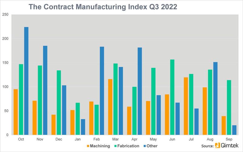 The CMI for Q3 2022 was 102, compared to 101 in Q2 2022, an increase of one percent.