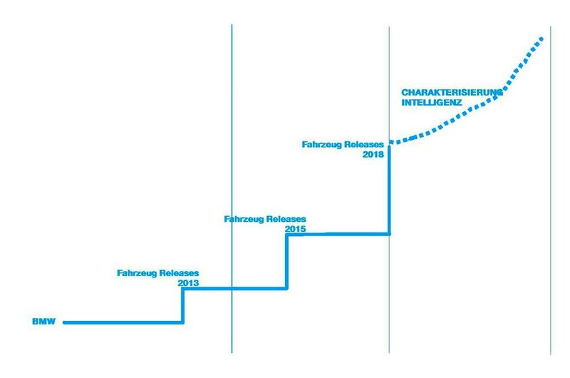 Die Komplexität der Fahrzeuge nimmt zu. Der erste Linie zeigt das Jahr 2014, die zweite 2018 und die Prognose reicht bis 2021. (Bild: BMW)