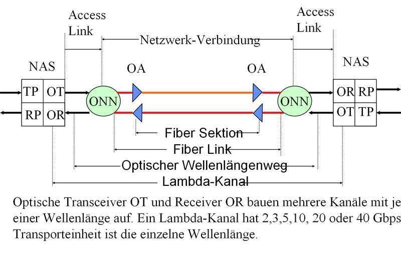 Abbildung 9: Layering des Optischen Netzes (8); Bild: Dr. Franz-Joachim Kauffels (Archiv: Vogel Business Media)