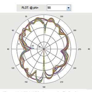 Antennengewinnkurve für die externe Peitschenantenne, die im Raspberry Pi Antenna Kit enthalten ist (Bild:  Antenna Patterns)