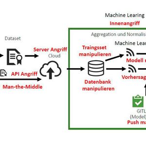 Schema einer Angriffsoberfläche eines ML-Systems.(Bild:  asvin GmbH)
