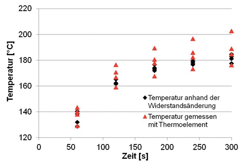 Vergleich der Wicklungstemperatur gemessen anhand der Widerstandsänderung und mit Thermoelement. (ESB Business School Reutlingen)