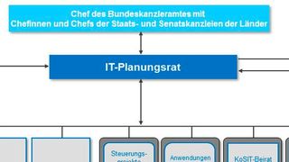 Der IT-Planungsrat ist das zentrale Steuerungs­gremium bei der OZG-Umsetzung (© BMI)