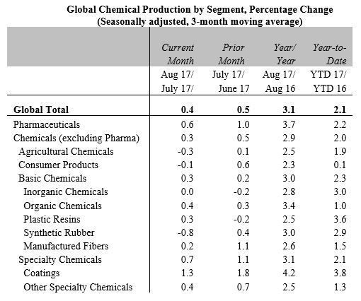 Globale Chemieprodutkion nach Branche (Global Chemistry Council)