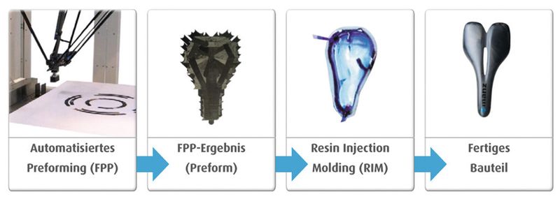 Prozessschritte vom automatisierten Preforming (FPP) bis zum fertigen Leichtbau-Fahrradsattel. (Bild: Altair)