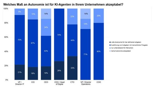 Das Problem ist, dass es zwischen verschiedenen Führungsebenen deutliche Meinungsunterschiede über das akzeptable Maß an Autonomie für KI-Agenten gibt.(Bild:  Cloudflight)