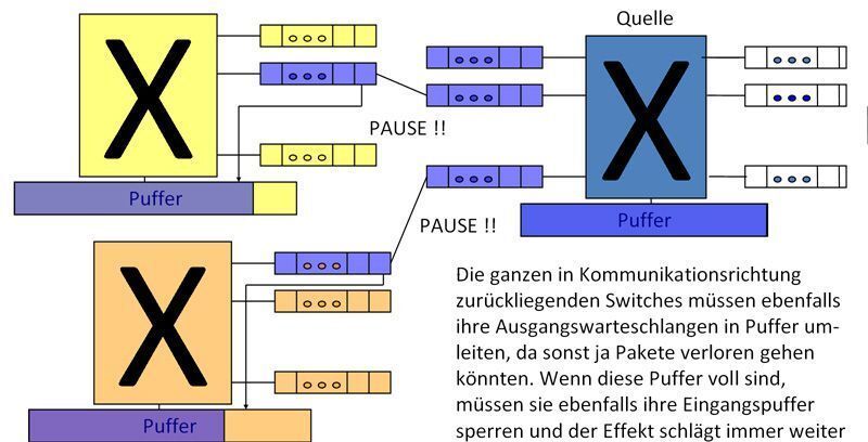 Abbildung 5: Congestion Management – Der Rückstau pflanzt sich fort; Bild: Dr. Franz-Joachim Kauffels (Archiv: Vogel Business Media)