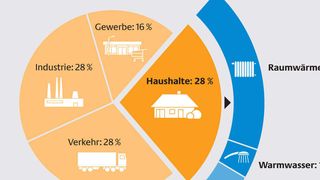 Die deutsche Industrie liegt mit den Haushalten in Deutschland beim Energieverbrauch gleich auf. (Bild: Dena)