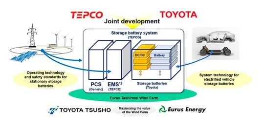 TEPCO HD and Toyota will promote the use of storage batteries throughout society by continuing their efforts to build an energy system through local production for local consumption, and realize a recycling-oriented society for electrified vehicle storage batteries.(Source:  TOYOTA MOTOR CORPORATION)