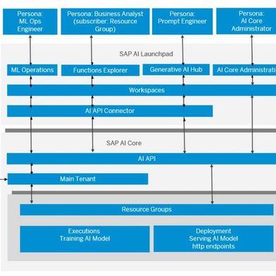 Die Abbildung zeigt die Architektur von SAP AI Launchpad und SAP AI Core mit Rollenmodellen, Workspaces, API-Ebene sowie der Trennung von Training und Serving über Resource Groups und angebundene Hyperscaler-Speicher. (Bild: T. Joos)