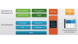 Die Software-Architektur von VMware EVO SDDC. (Bild: VMware)
