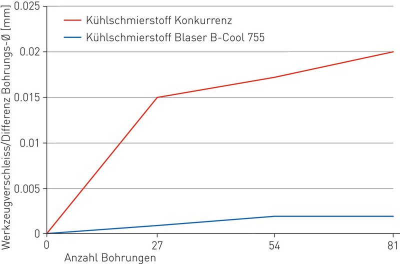 Wendeplatte: 	Kaiser, TCGT110204, AICrN, 		Art. Nr. 655.389Werkstoff: 	Titan, Ti6AI4V, 3.7164Bohrung Ø: 	21–26 mmBohrungstiefe: 	51 mmVc: 		120 m/minfn: 		0,1 mm/U (Bild: Kaiser)