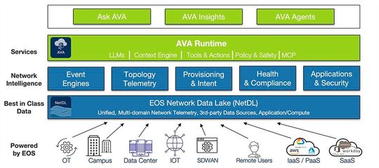 Arista-KI für Netzwerk-Umgebungen.(Bild:  Arista)