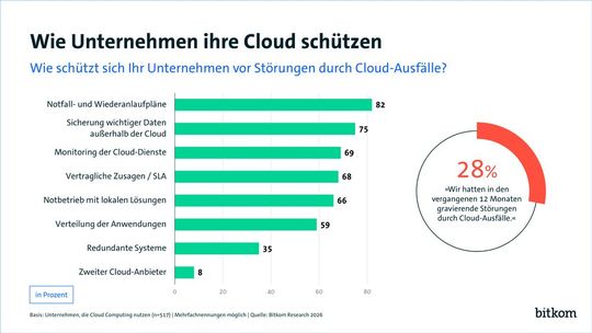 Die erfreuliche Nachricht: Die meisten deutschen Cloud-Nutzer haben laut dem Bitkom Cloud Report Notfallpläne und wichtige Daten außerhalb der Cloud gesichert.(Bild:  Bitkom e.V.)