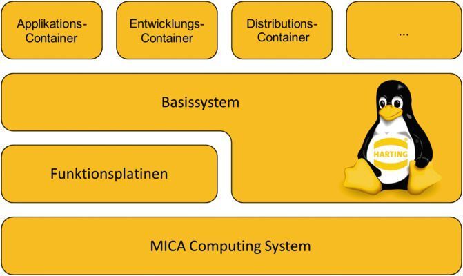 Bild 4: Die Software des MICA-Systems basiert auf einer einfachen Anwendungsstruktur mit gegenseitig isolierten Containern. (Bild: Harting)