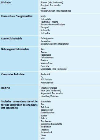 Tabelle 1: Anwendungsbeispiele (Quelle: IKA-Werke)