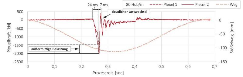 Die Abbildung zeigt, dass zu Beginn des Stanzhubes bei einer Produktionsgeschwindigkeit von 80 Hub/min innerhalb von 24 ms in den beiden Pleuel Druck-Spitzenkräfte von 1.500 beziehungsweise 2.000 kN auftreten und nach dem Durchstanzen innerhalb von 7 ms einen Lastwechsel in den Zugbereich von etwa 400 kN vollzieht (Consenses)