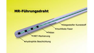 Bild 2 | Ein im MRT einsetzbarer Führungsdraht: Er könnte zukünftig verhindern, dass Arzt und/oder Patienten den im Vergleich zu herkömmlichen bildgebenden Röntgentechnik ionisierenden Strahlen ausgesetzt sind. (Bild: EPflex)