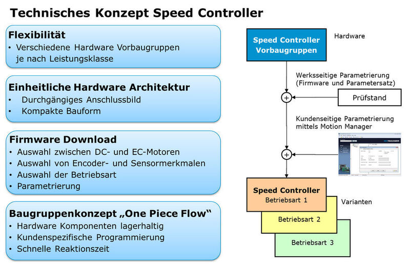 Das „One Piece Flow“-Baugruppenkonzept sorgt für kurze Reaktionszeiten, da sich lagerhaltige Hardware-Komponenten schnell kundenspezifisch programmieren lassen. (Bild: Faulhaber)